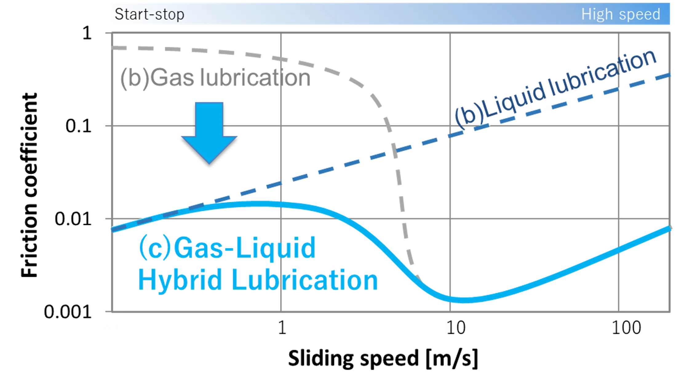 Example of surface texturing geometry (gas-liquid hybrid lubrication)