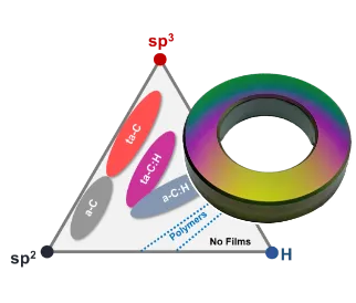 Coating technology