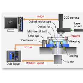 Test and Measurement technology