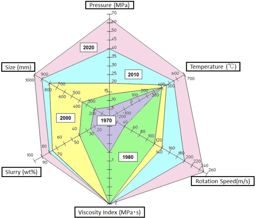 Trend of applicable range of mechanical seals