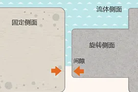 泄漏与摩擦的控制是要点