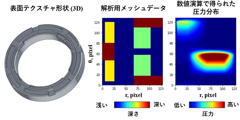 機械学習を用いた流体潤滑の圧力分布予測への取り組み