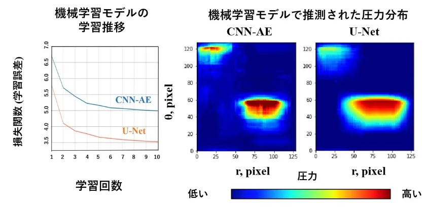 機械学習を用いた流体潤滑の圧力分布予測への取り組み