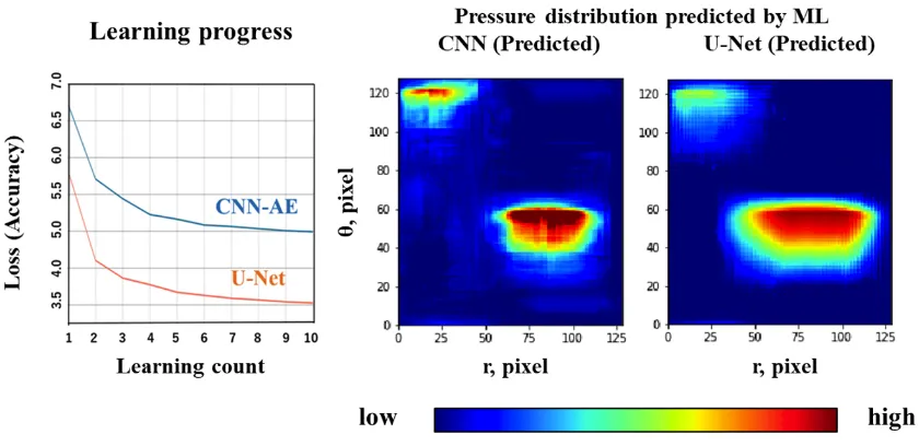 Machine Learning Approach to Predicting Pressure Distribution in Hydrodynamic Lubrication