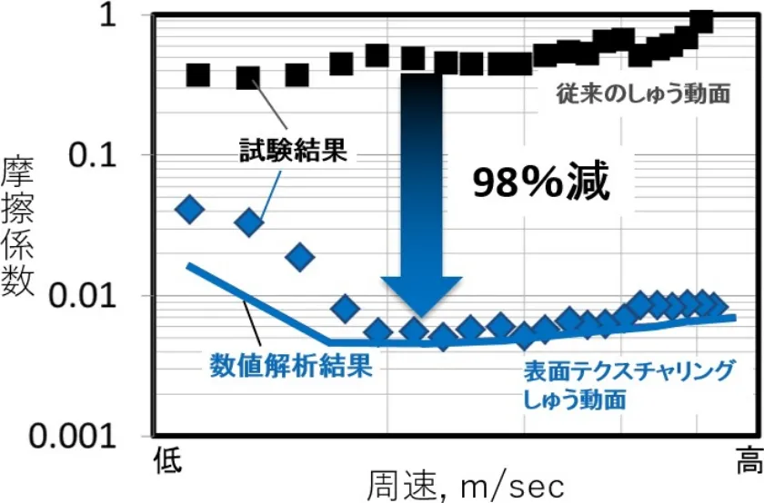 遺伝的アルゴリズムに基づく表面テクスチャ形状の多目的最適化