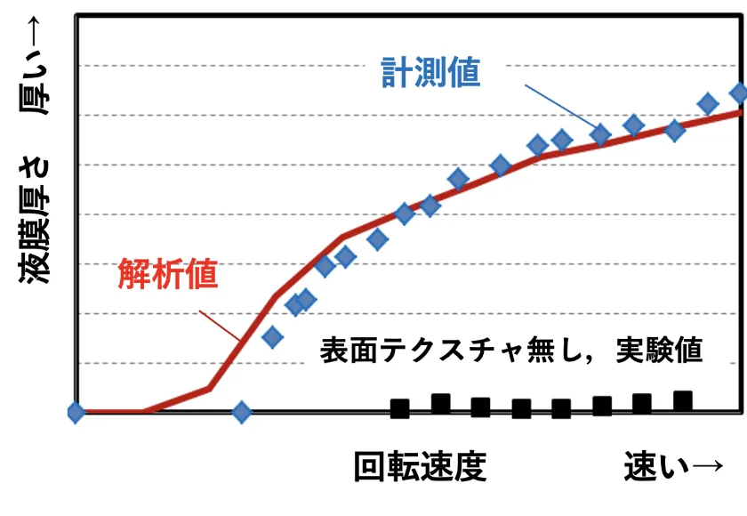 液膜厚さ計測技術