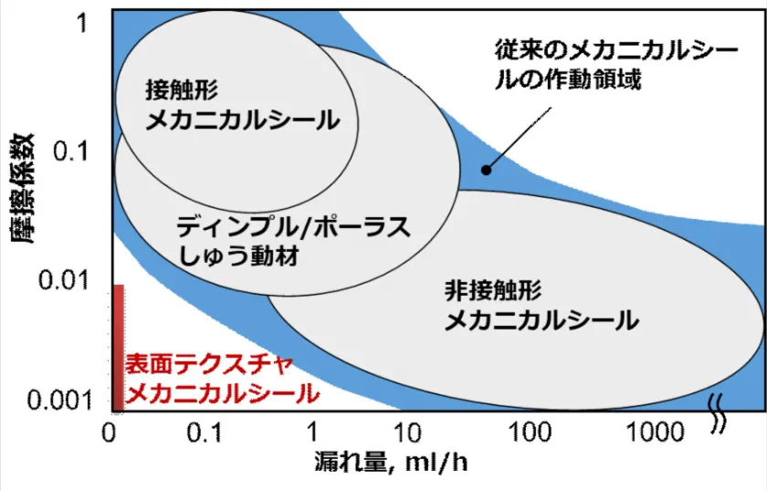 低損失と高密封性を両立させた世界初のシール技術