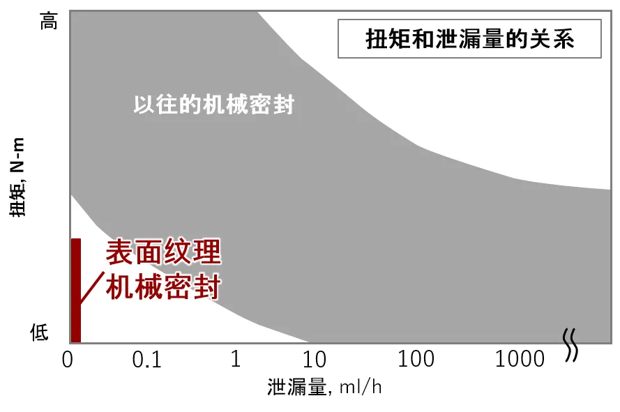 低損失と高密封性を両立させた世界初のシール技術