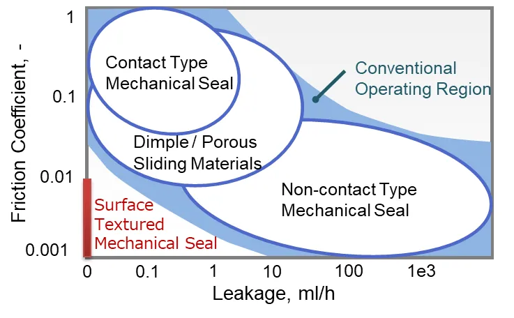 World's first sealing technology that achieves extra-low friction and high sealing performance<