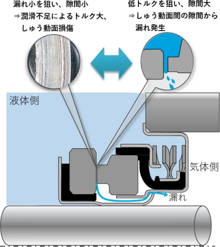 低損失と高密封性を両立させた世界初のシール技術