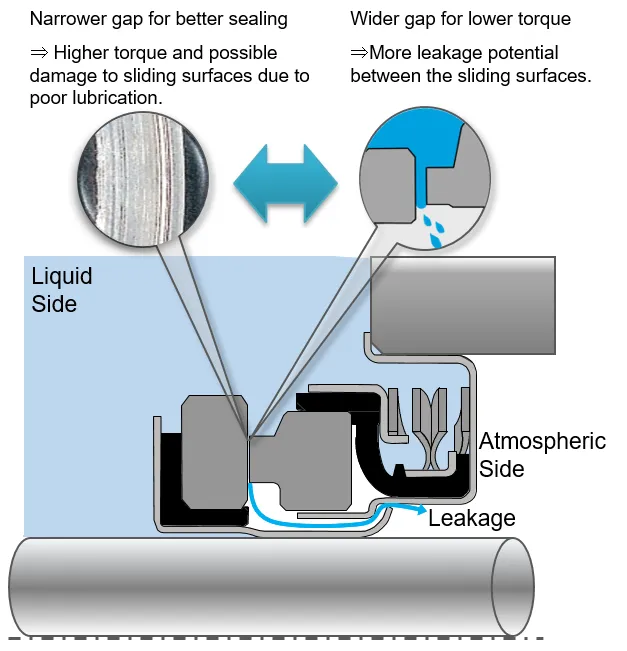 World's first sealing technology that achieves extra-low friction and high sealing performance<