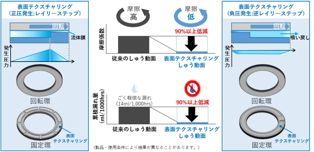 圧力と漏れのコントロール