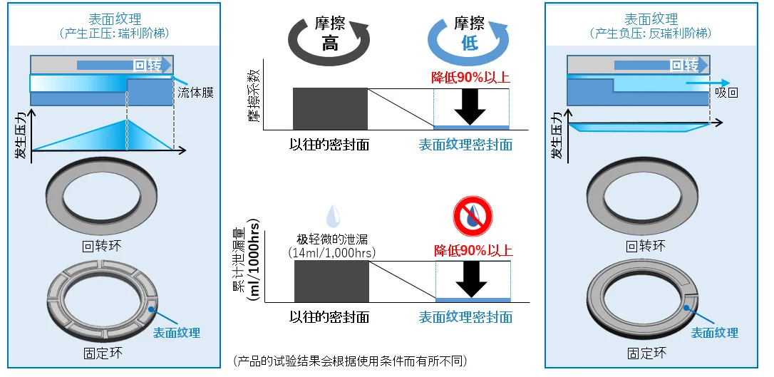 降低摩擦功能・高密封性功能