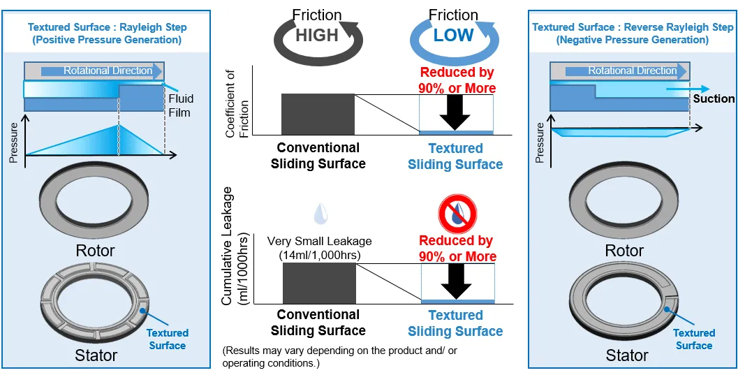 Pressure and leakage control