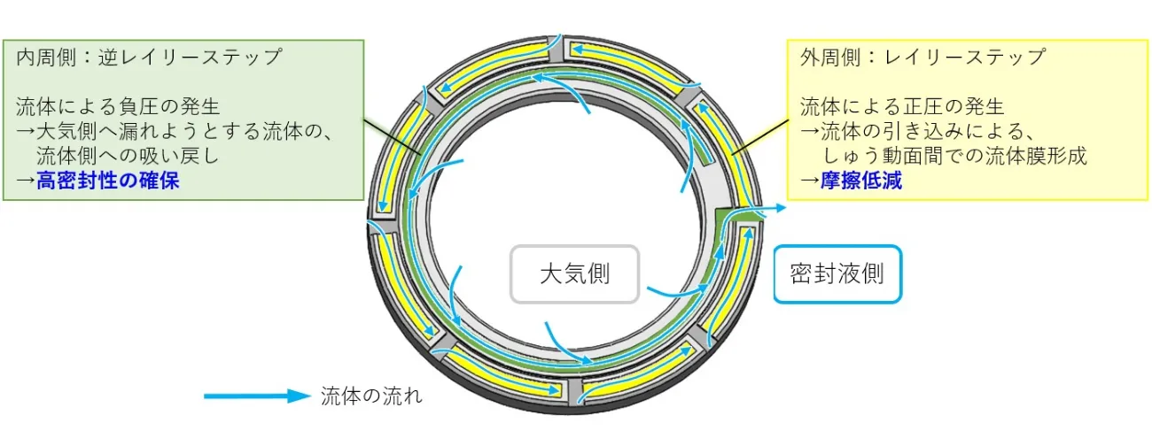 表面テクスチャリング形状の例（液潤滑）