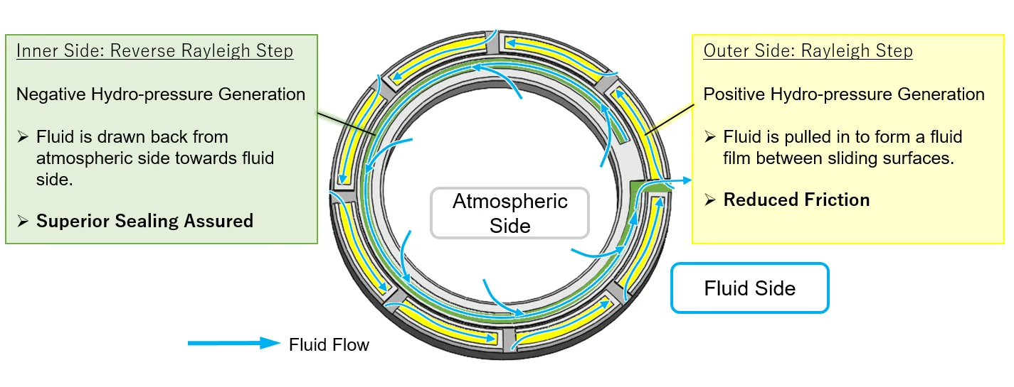 Example of surface texturing structure (liquid lubrication)