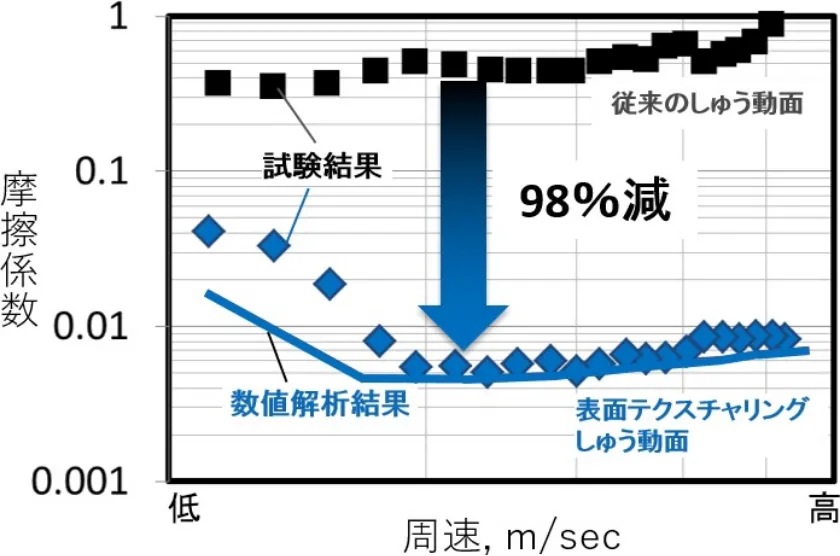 表面テクスチャリングの摩擦低減作用（液潤滑）