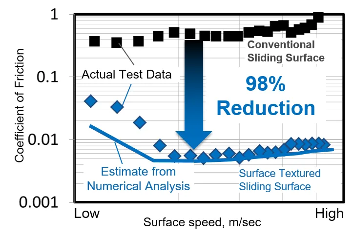 Friction reduction performance of surface texturing structure (liquid lubrication)