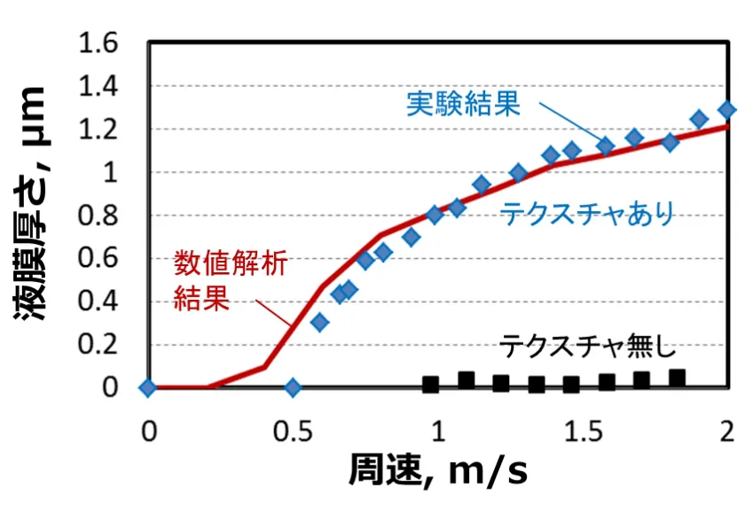 表面テクスチャリングの摩擦低減作用（液潤滑）