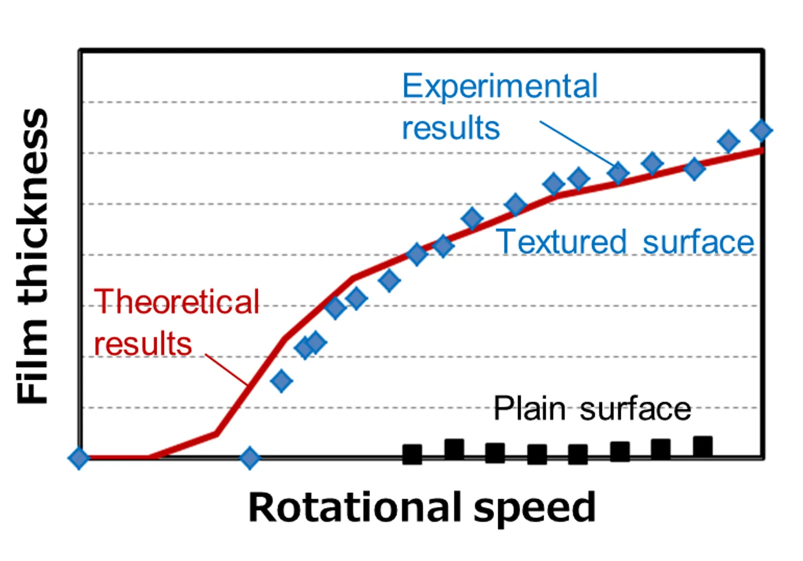 Friction reduction performance of surface texturing structure (liquid lubrication)