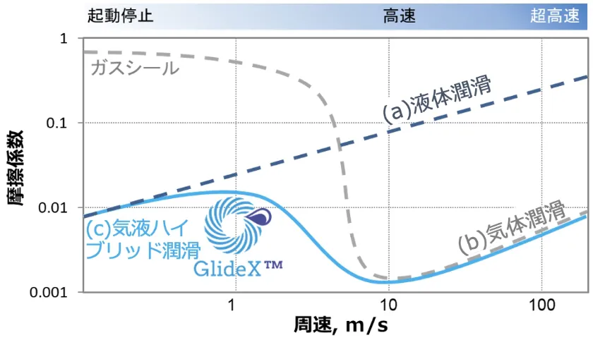 表面テクスチャリング形状の例（気液ハイブリッド潤滑）