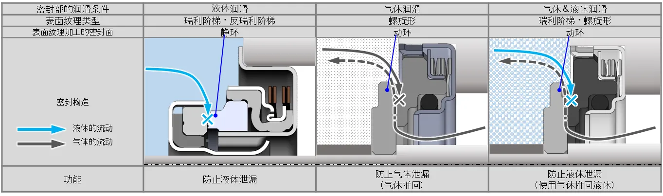 各种密封的功能特征