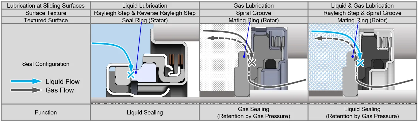 Seal Characteristics by Application