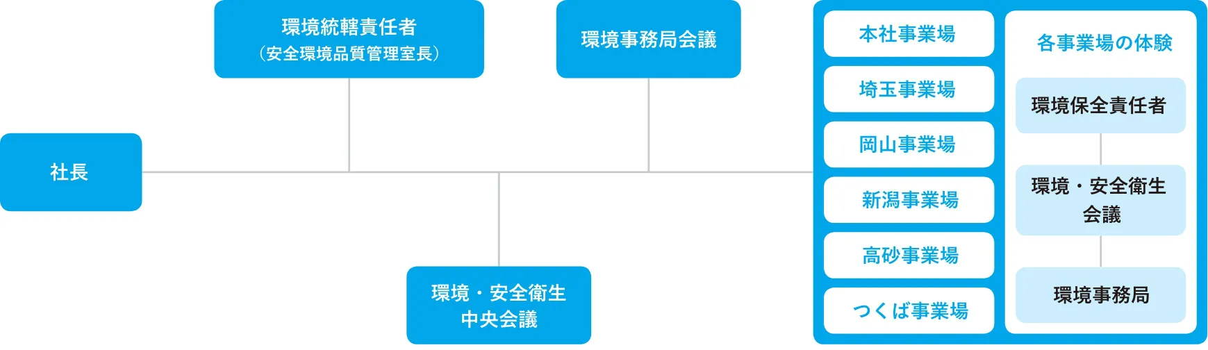 環境マネジメント体制