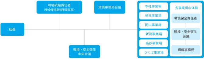 環境マネジメント体制